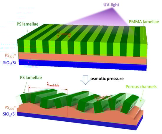 Illustration of research results