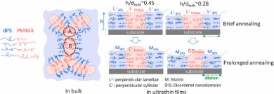 Illustration of research results