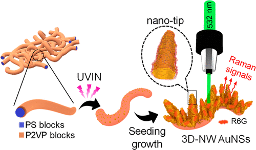 Illustration of research results
