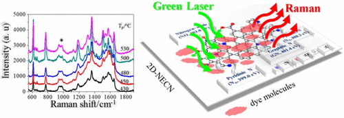 Illustration of research results