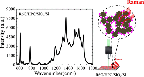 Illustration of research results