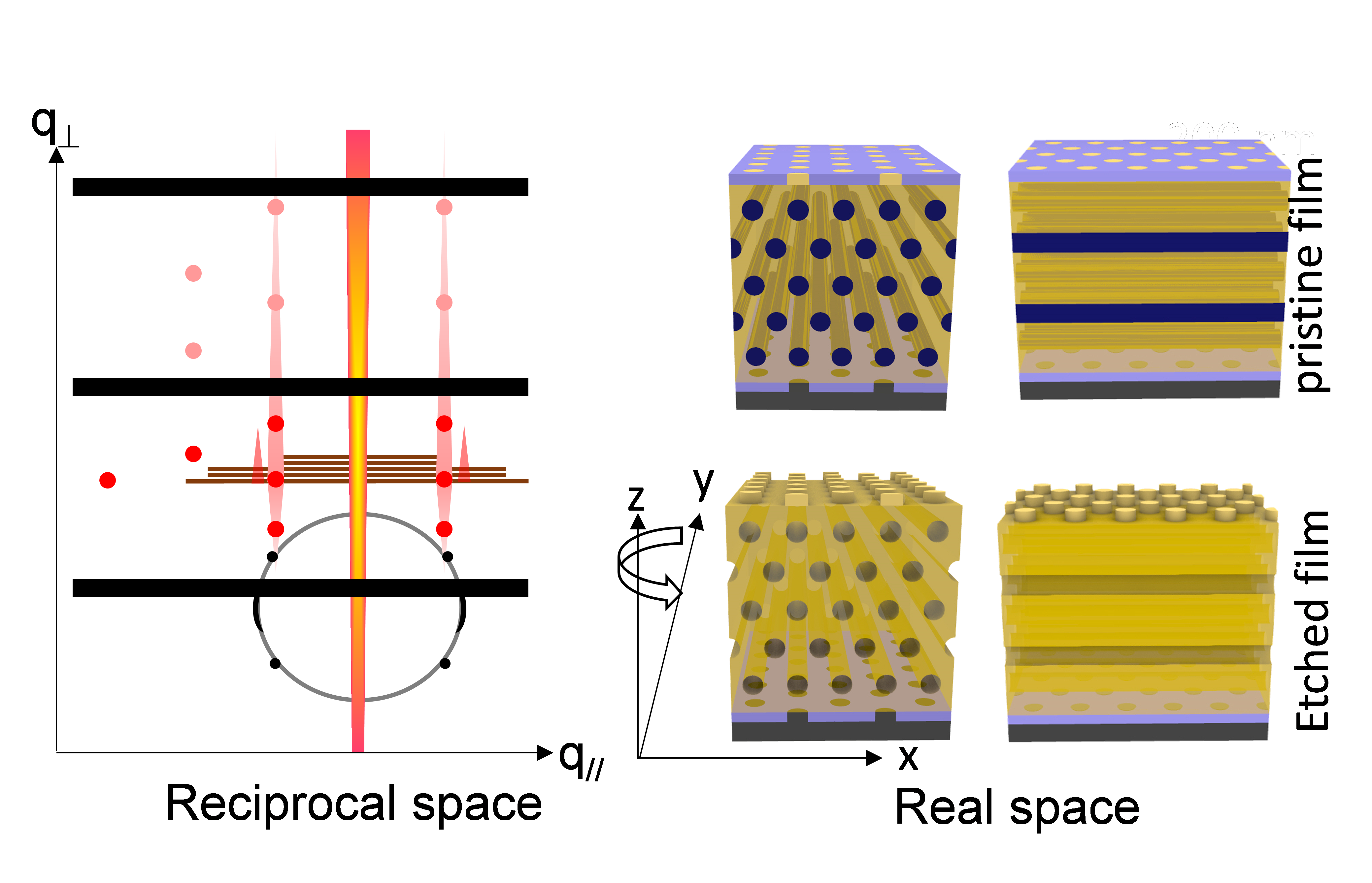 Illustration of research results