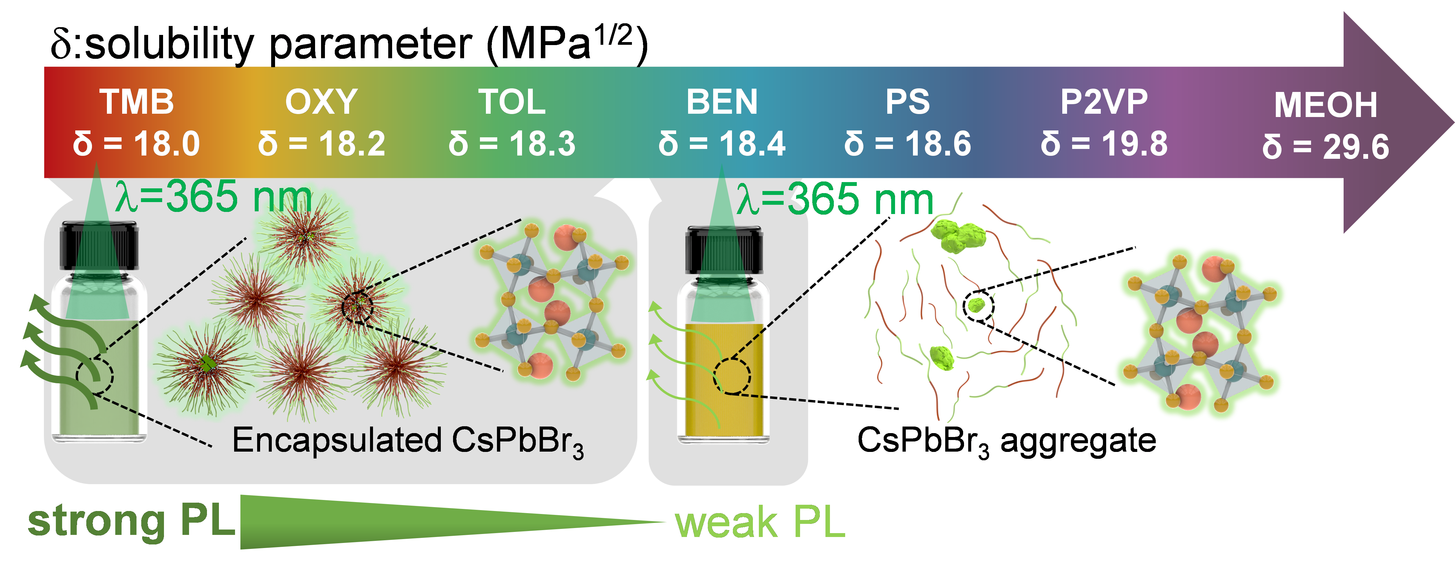 Illustration of research results